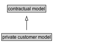 private customer model Diagram